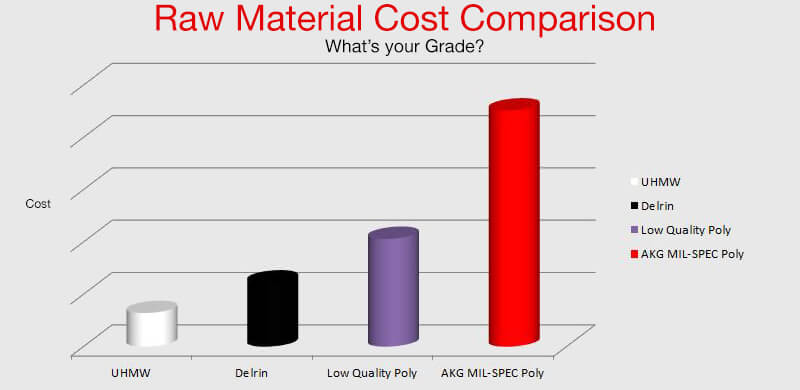 Comparison of Raw Materials Cost